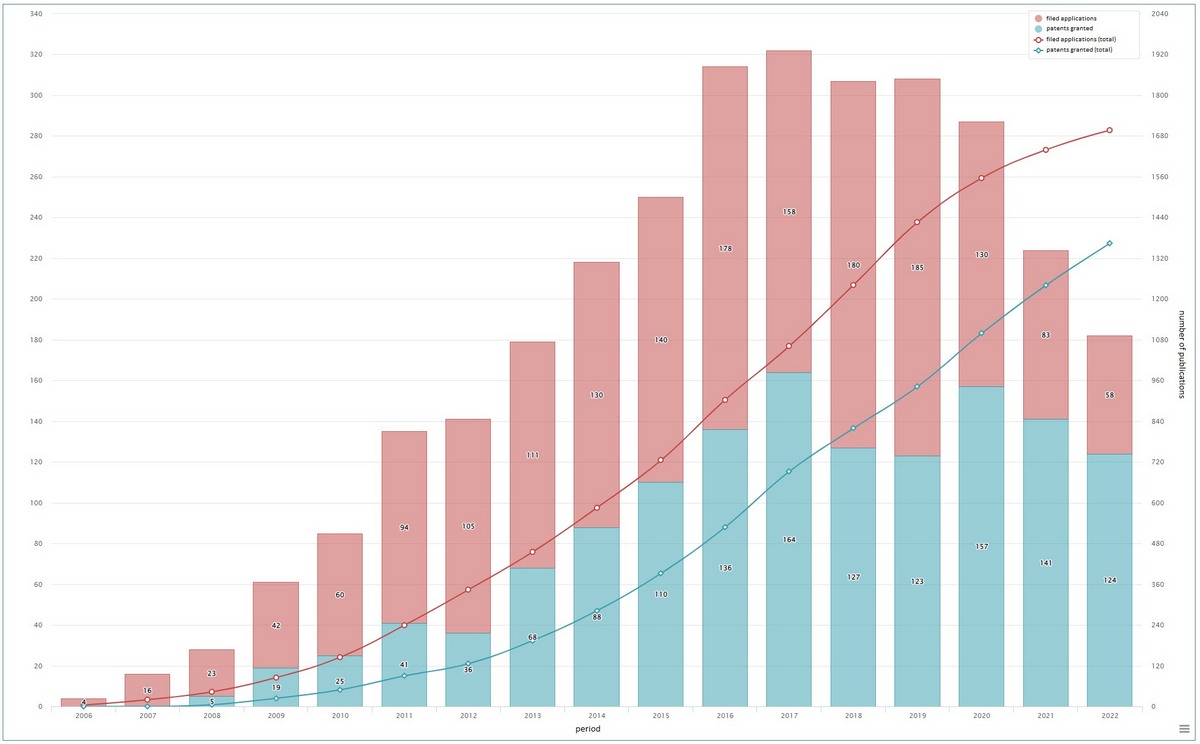 Resumen del 2022: nuestras patentes cada vez más fuertes